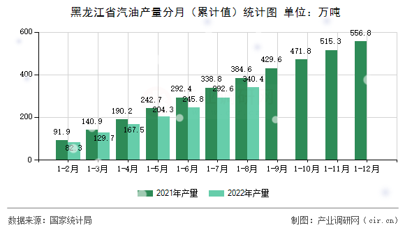 黑龍江省汽油產(chǎn)量分月（累計(jì)值）統(tǒng)計(jì)圖