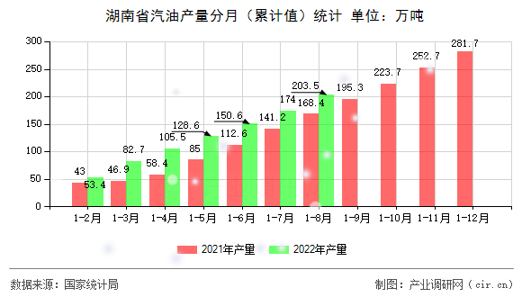 湖南省汽油產(chǎn)量分月（累計值）統(tǒng)計