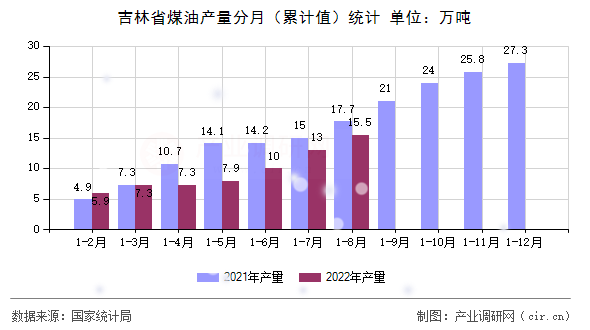 吉林省煤油產量分月（累計值）統計