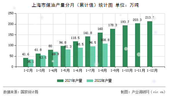 上海市煤油產(chǎn)量分月（累計值）統(tǒng)計圖