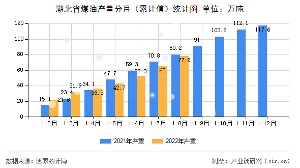 湖北省煤油產(chǎn)量分月（累計值）統(tǒng)計圖