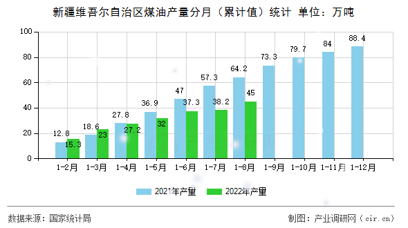 新疆維吾爾自治區(qū)煤油產(chǎn)量分月（累計(jì)值）統(tǒng)計(jì)