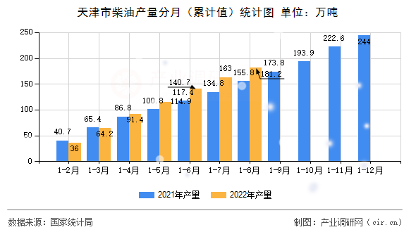 天津市柴油產(chǎn)量分月（累計(jì)值）統(tǒng)計(jì)圖