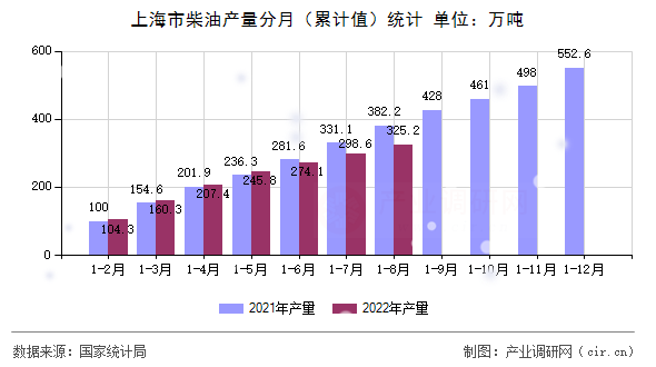 上海市柴油產(chǎn)量分月(累計(jì)值)統(tǒng)計(jì) 上海市柴油產(chǎn)量分月(累計(jì)值)統(tǒng)計(jì)
