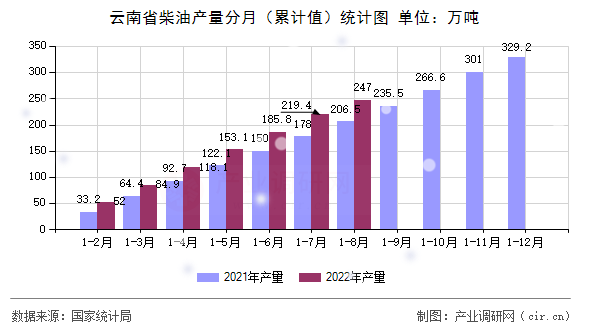 云南省柴油產(chǎn)量分月（累計(jì)值）統(tǒng)計(jì)圖