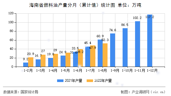 海南省燃料油產(chǎn)量分月（累計值）統(tǒng)計圖
