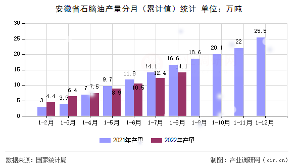安徽省石腦油產(chǎn)量分月（累計值）統(tǒng)計