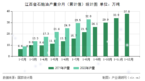 江西省石腦油產(chǎn)量分月（累計(jì)值）統(tǒng)計(jì)圖