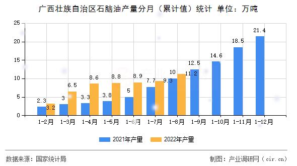 廣西壯族自治區(qū)石腦油產(chǎn)量分月（累計值）統(tǒng)計