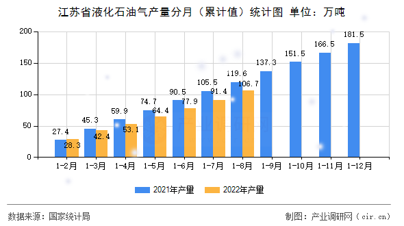 江蘇省液化石油氣產(chǎn)量分月（累計值）統(tǒng)計圖