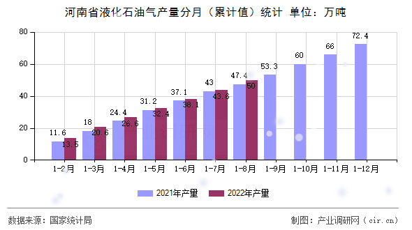 河南省液化石油氣產(chǎn)量分月（累計(jì)值）統(tǒng)計(jì)