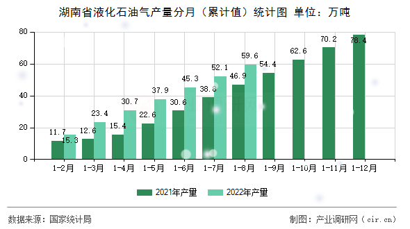 湖南省液化石油氣產(chǎn)量分月（累計值）統(tǒng)計圖