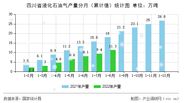 四川省液化石油氣產(chǎn)量分月（累計(jì)值）統(tǒng)計(jì)圖