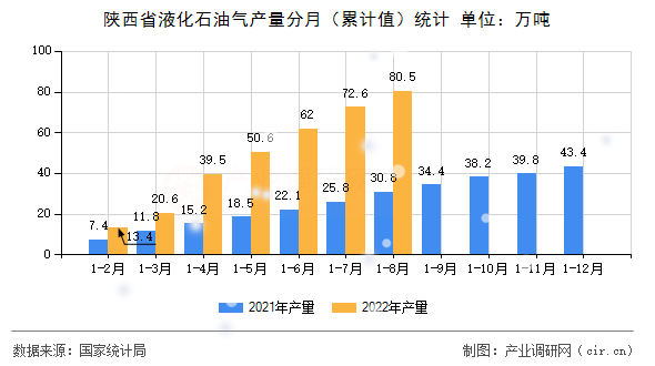 陜西省液化石油氣產量分月（累計值）統(tǒng)計