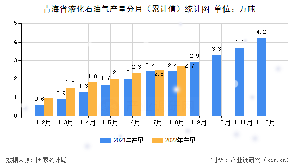青海省液化石油氣產(chǎn)量分月（累計值）統(tǒng)計圖