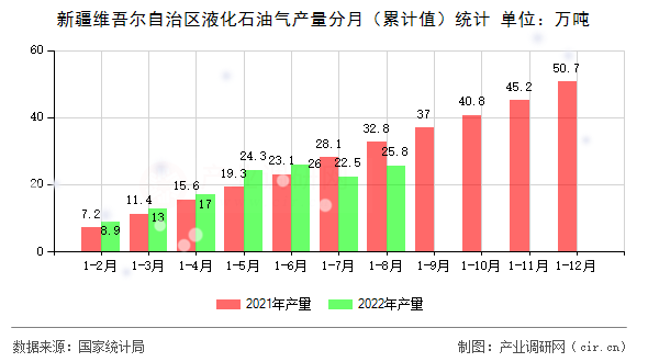 新疆維吾爾自治區(qū)液化石油氣產(chǎn)量分月（累計值）統(tǒng)計