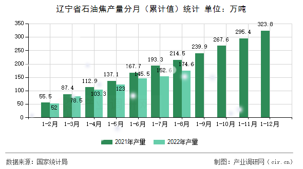 遼寧省石油焦產(chǎn)量分月（累計值）統(tǒng)計