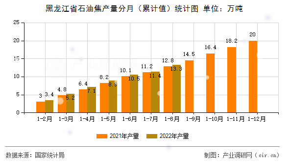 黑龍江省石油焦產(chǎn)量分月（累計(jì)值）統(tǒng)計(jì)圖