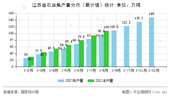 江蘇省石油焦產(chǎn)量分月（累計(jì)值）統(tǒng)計(jì)