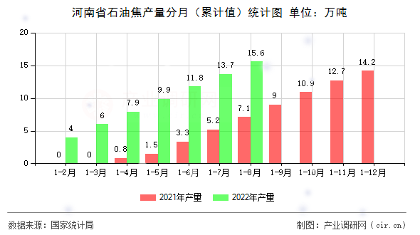 河南省石油焦產量分月（累計值）統(tǒng)計圖