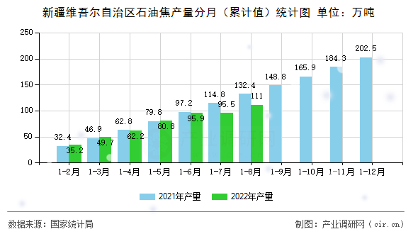 新疆維吾爾自治區(qū)石油焦產(chǎn)量分月（累計(jì)值）統(tǒng)計(jì)圖