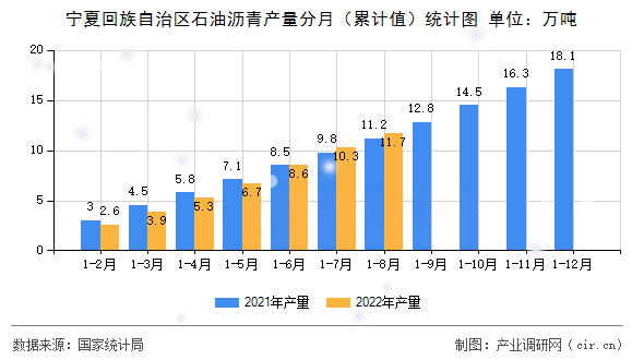 寧夏回族自治區(qū)石油瀝青產(chǎn)量分月（累計(jì)值）統(tǒng)計(jì)圖