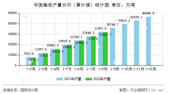 中國焦炭產(chǎn)量分月（累計(jì)值）統(tǒng)計(jì)圖