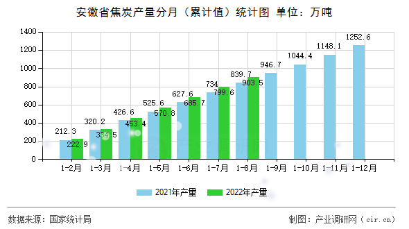 安徽省焦炭產(chǎn)量分月（累計值）統(tǒng)計圖