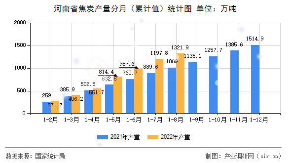 河南省焦炭產(chǎn)量分月（累計(jì)值）統(tǒng)計(jì)圖