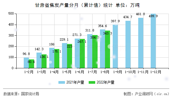 甘肅省焦炭產(chǎn)量分月（累計值）統(tǒng)計