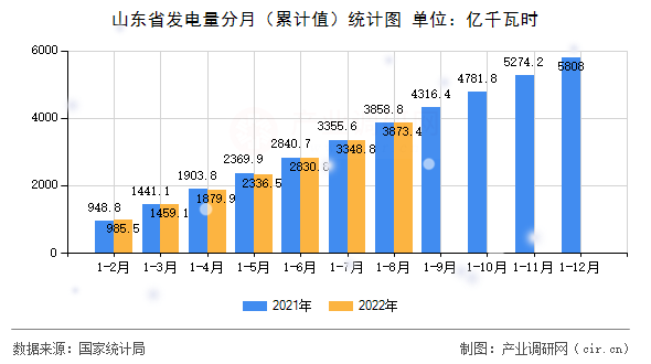 山東省發(fā)電量分月（累計(jì)值）統(tǒng)計(jì)圖
