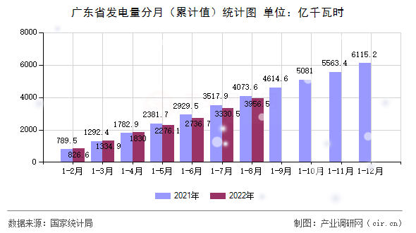 廣東省發(fā)電量分月（累計(jì)值）統(tǒng)計(jì)圖