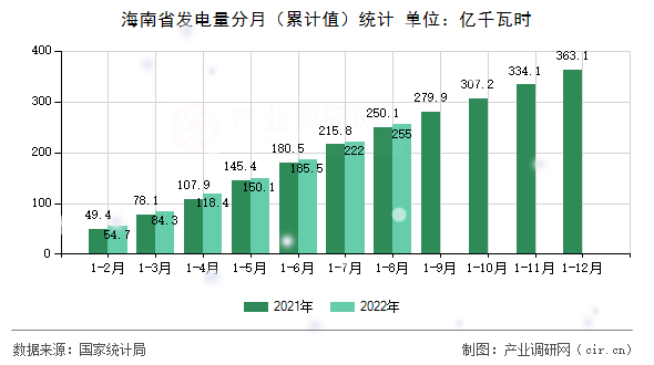 海南省發(fā)電量分月（累計(jì)值）統(tǒng)計(jì)