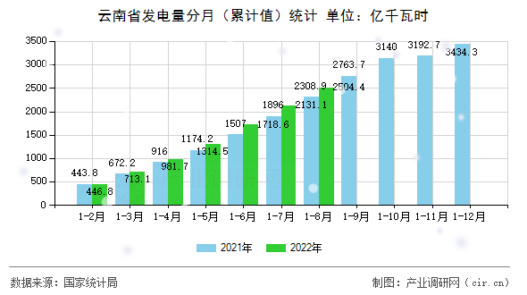 云南省發(fā)電量分月（累計值）統(tǒng)計