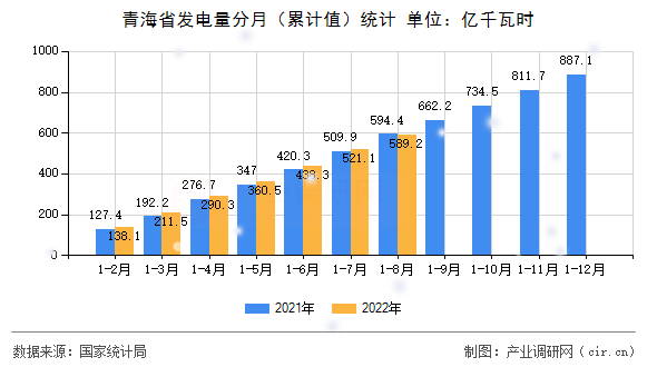青海省發(fā)電量分月（累計值）統(tǒng)計