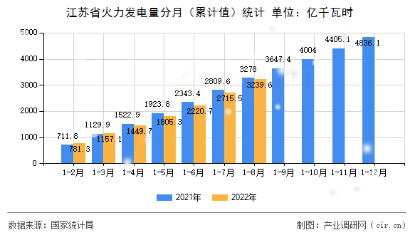 江蘇省火力發(fā)電量分月（累計值）統(tǒng)計