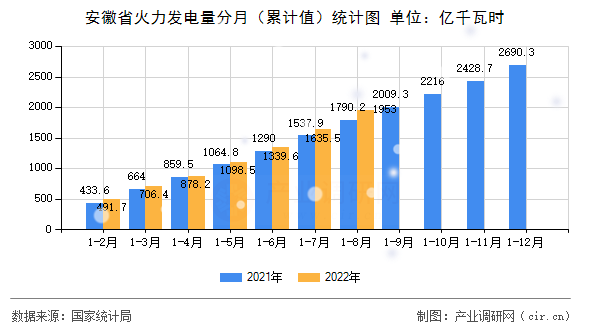 安徽省火力發(fā)電量分月（累計(jì)值）統(tǒng)計(jì)圖