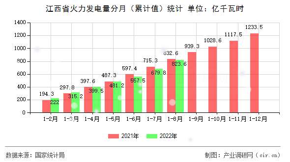 江西省火力發(fā)電量分月（累計(jì)值）統(tǒng)計(jì)