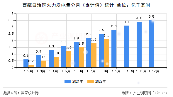 西藏自治區(qū)火力發(fā)電量分月（累計值）統(tǒng)計