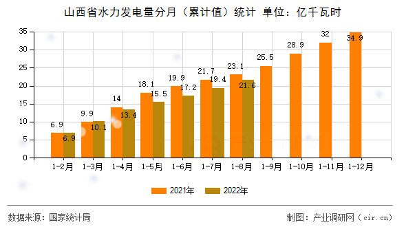 山西省水力發(fā)電量分月（累計(jì)值）統(tǒng)計(jì)
