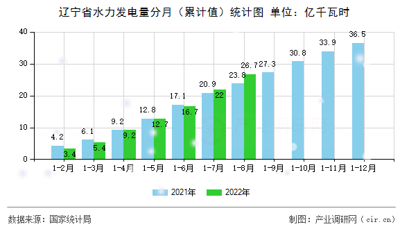 遼寧省水力發(fā)電量分月（累計值）統(tǒng)計圖