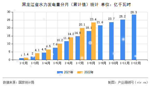 黑龍江省水力發(fā)電量分月（累計(jì)值）統(tǒng)計(jì)