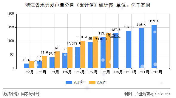 浙江省水力發(fā)電量分月（累計值）統(tǒng)計圖