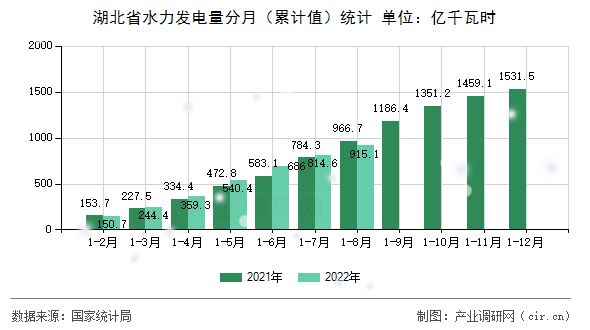湖北省水力發(fā)電量分月（累計值）統(tǒng)計