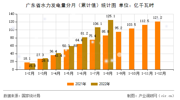 廣東省水力發(fā)電量分月（累計值）統(tǒng)計圖
