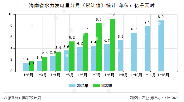海南省水力發(fā)電量分月(累計值)統(tǒng)計 海南省水力發(fā)電量分月(累計值)統(tǒng)計