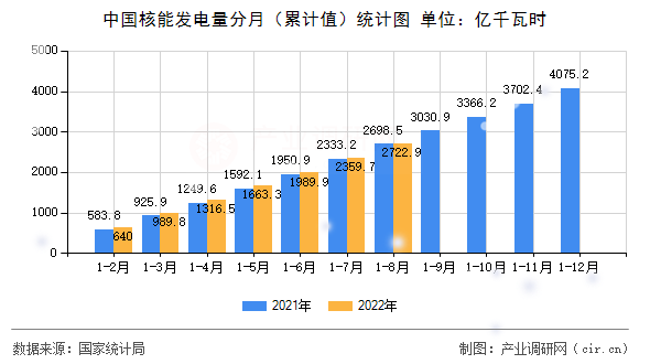 中國核能發(fā)電量分月（累計(jì)值）統(tǒng)計(jì)圖