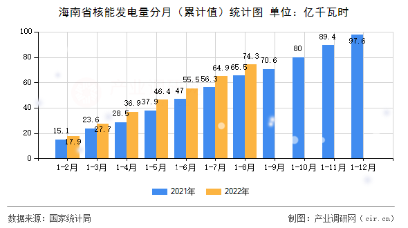 海南省核能發(fā)電量分月（累計(jì)值）統(tǒng)計(jì)圖
