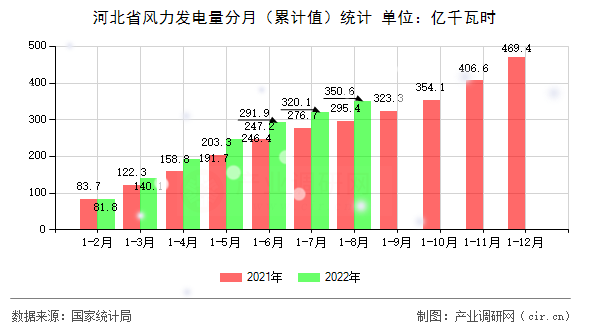 河北省風(fēng)力發(fā)電量分月（累計值）統(tǒng)計