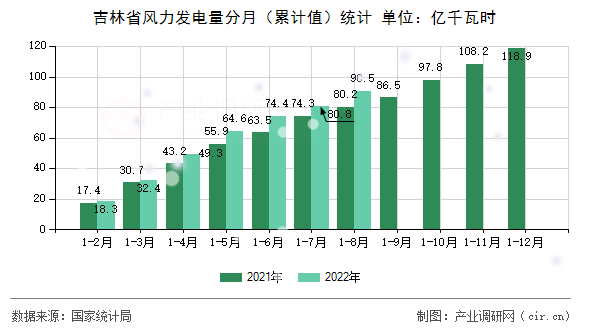 吉林省風力發(fā)電量分月（累計值）統(tǒng)計